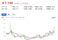 久其软件股票,002279最新价7.35，涨跌幅-0.94%