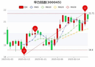 华力创通股票,300045最新价21.99，小幅下跌0.81%