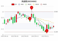 风语筑股票,涨势强劲，最新价11.60元，涨幅2.75%