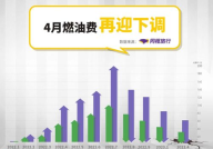 燃油费下调,五一假期出行成本降低，旅游市场迎来利好”