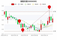 湖南天雁股票,600698，最新价6.44元，涨跌幅-0.62%