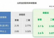 公积金利率调整,公积金贷款利率全面下调，首套房贷利率降至2.1%及2.6%，第二套房贷利率不低于2.525%及3.075%”