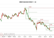 康泰生物股票,300601最新价15.90，涨跌幅-0.31%